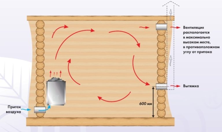 Вентиляция предбанника в бане схема и устройство